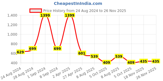 myntra.com DREAM CARE Blue Transparent & Printed Flap 43 Inch Waterproof LED TV Protector dream care Price History Graph from 24 Aug 2024 to 26 Nov 2025