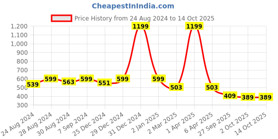 myntra.com DREAM CARE Brown & Beige Printed Waterproof and Dustproof Washing Machine Cover Front Load dream care Price History Graph from 24 Aug 2024 to 14 Oct 2025
