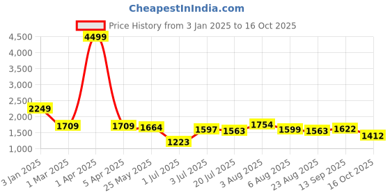 myntra.com DREAM CARE Brown & Beige Printed Waterproof & Flexible 3-Seater Sofa Cover dream care Price History Graph from 3 Jan 2025 to 16 Oct 2025