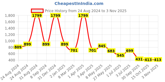 myntra.com DREAM CARE Brown & Beige Printed Waterproof Flap LED TV Cover - 55 Inch dream care Price History Graph from 24 Aug 2024 to 2 Nov 2025