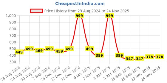 myntra.com DREAM CARE Brown & Beige Transparent & Printed Flap 24 Inch Waterproof LED TV Protector dream care Price History Graph from 23 Aug 2024 to 23 Nov 2025