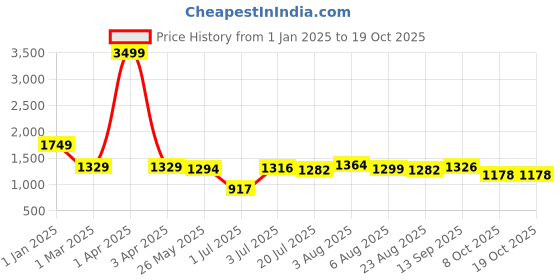 myntra.com DREAM CARE Brown & Cream-Colored Printed Two Seater Flexible Sofa Cover With Arms dream care Price History Graph from 1 Jan 2025 to 19 Oct 2025