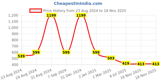 myntra.com DREAM CARE Brown & Green Transparent & Printed Flap 32 Inch Waterproof LED TV Protector dream care Price History Graph from 23 Aug 2024 to 17 Nov 2025