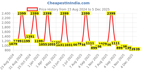 myntra.com DREAM CARE Brown & Grey Printed 3-Seater Sofa Cover dream care Price History Graph from 23 Aug 2024 to 5 Dec 2025