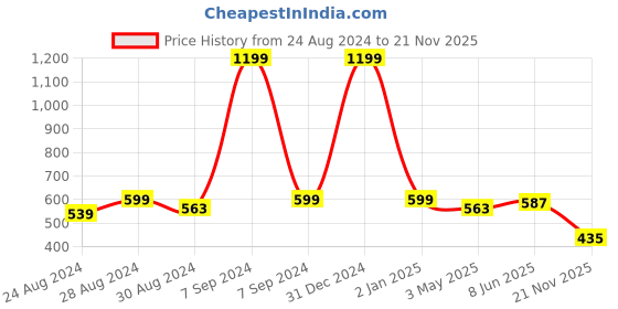 myntra.com DREAM CARE Brown & Grey Printed Waterproof & Dustproof Front Load Washing Machine Cover dream care Price History Graph from 24 Aug 2024 to 21 Nov 2025