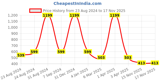 myntra.com DREAM CARE Brown & Red Printed Waterproof Flap TV Protector- 32 Inch dream care Price History Graph from 23 Aug 2024 to 17 Nov 2025