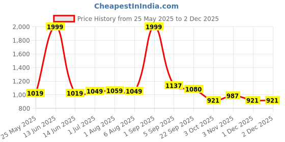 myntra.com DREAM CARE Brown & White Checked Water Resistant King Size Mattress Protector dream care Price History Graph from 25 May 2025 to 1 Dec 2025