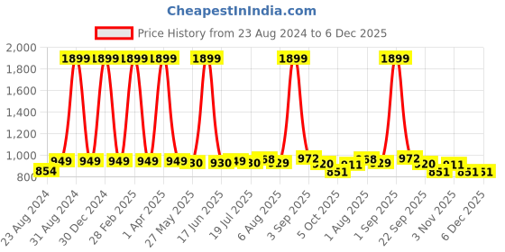 myntra.com DREAM CARE Brown & White Checked Water Resistant Single Size Mattress Protector dream care Price History Graph from 23 Aug 2024 to 6 Dec 2025