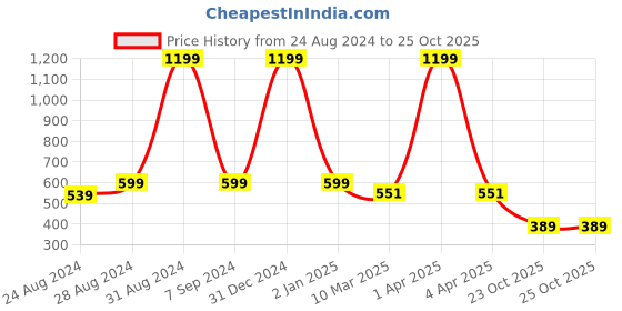 myntra.com DREAM CARE Brown & White Printed PVC Waterproof LED TV Cover 40 Inch dream care Price History Graph from 24 Aug 2024 to 25 Oct 2025
