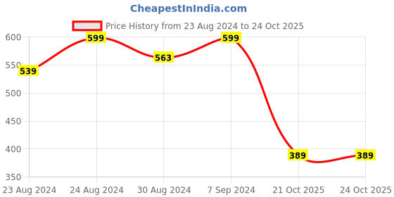 myntra.com DREAM CARE Brown & White Printed Waterproof and Dustproof Washing Machine Cover Front Load dream care Price History Graph from 23 Aug 2024 to 22 Oct 2025