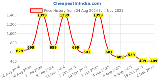 myntra.com DREAM CARE Brown & White Printed Waterproof Flap LED TV Cover - 43 Inch dream care Price History Graph from 24 Aug 2024 to 2 Nov 2025