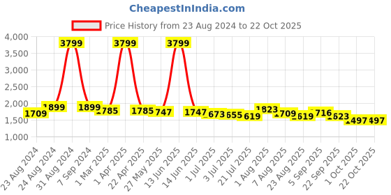 myntra.com DREAM CARE Brown Cotton Mattress Protector dream care Price History Graph from 23 Aug 2024 to 22 Oct 2025