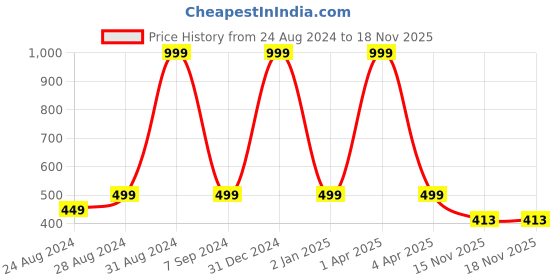 myntra.com DREAM CARE Brown Printed Machine covers dream care Price History Graph from 24 Aug 2024 to 17 Nov 2025