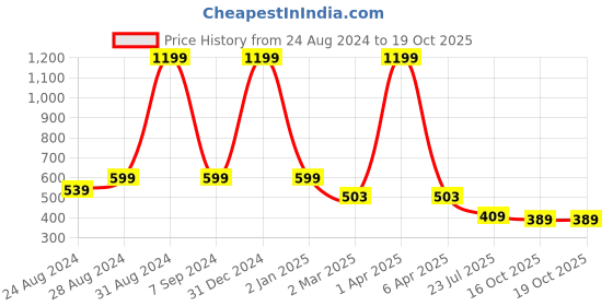 myntra.com DREAM CARE Brown Printed Waterproof and Dustproof Front Load Washing Machine Cover dream care Price History Graph from 24 Aug 2024 to 16 Oct 2025