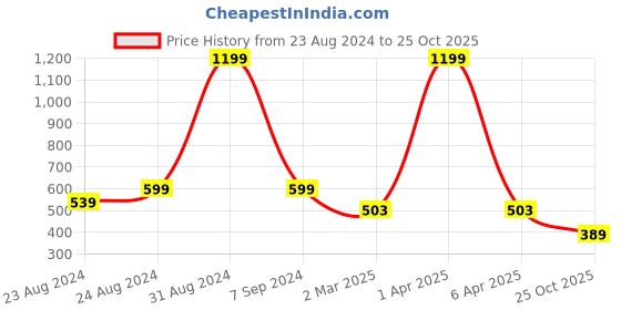 myntra.com DREAM CARE Brown Printed Waterproof & Dustproof Front Load Washing Machine Cover dream care Price History Graph from 23 Aug 2024 to 25 Oct 2025
