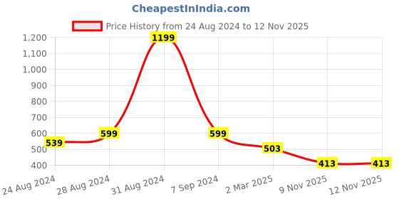 myntra.com DREAM CARE Brown Printed Waterproof & Dustproof Front Load Washing Machine Cover dream care Price History Graph from 24 Aug 2024 to 11 Nov 2025