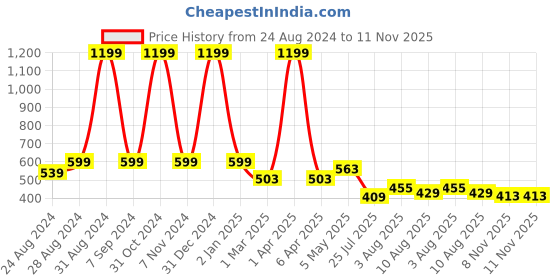 myntra.com DREAM CARE Brown Printed Waterproof & Dustproof Front Load Washing Machine Cover dream care Price History Graph from 24 Aug 2024 to 11 Nov 2025
