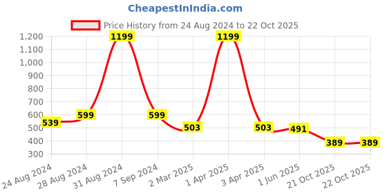 myntra.com DREAM CARE Brown Printed Waterproof & Dustproof Top Load Washing Machine Cover dream care Price History Graph from 24 Aug 2024 to 21 Oct 2025