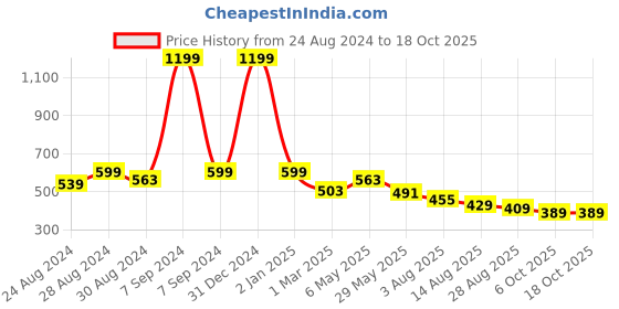 myntra.com DREAM CARE Brown Printed Waterproof & Dustproof Washing Machine Cover Top Load dream care Price History Graph from 24 Aug 2024 to 17 Oct 2025