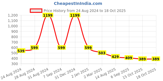myntra.com DREAM CARE Brown Printed Waterproof and Dustproof Washing Machine Cover Top Load dream care Price History Graph from 24 Aug 2024 to 18 Oct 2025