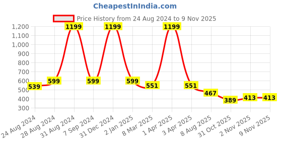 myntra.com DREAM CARE Brown Printed Waterproof and Dustproof Washing Machine Cover Top Load dream care Price History Graph from 24 Aug 2024 to 6 Nov 2025