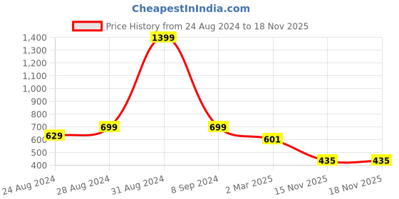 myntra.com DREAM CARE Brown Printed Waterproof Flap TV Protector- 42 Inch dream care Price History Graph from 24 Aug 2024 to 18 Nov 2025