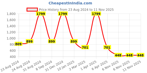 myntra.com DREAM CARE Brown Transparent & Printed Flap 55 Inch Waterproof LED TV Protector dream care Price History Graph from 23 Aug 2024 to 11 Nov 2025