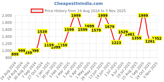 myntra.com DREAM CARE Coffee Brown 2 Pieces Black Out Door Curtains dream care Price History Graph from 24 Aug 2024 to 2 Nov 2025