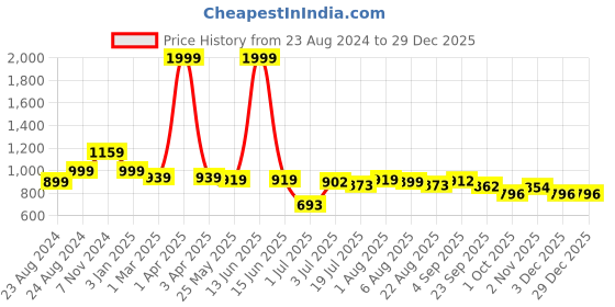myntra.com DREAM CARE Coffee Brown & Maroon Quilted Reversible 1 Seater Sofa Cover With Pockets dream care Price History Graph from 23 Aug 2024 to 29 Dec 2025