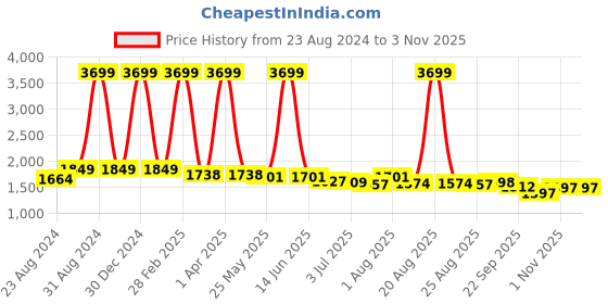 myntra.com DREAM CARE Coffee Brown Cotton Quilted Mattress Protector dream care Price History Graph from 23 Aug 2024 to 2 Nov 2025