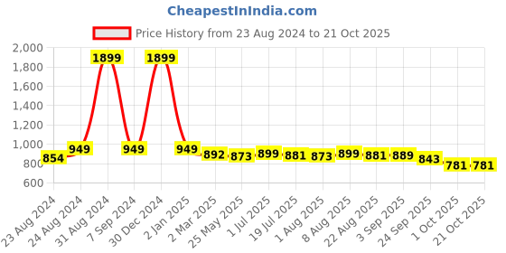 myntra.com DREAM CARE Coffee Brown Waterproof Queen Mattress Protector dream care Price History Graph from 23 Aug 2024 to 21 Oct 2025