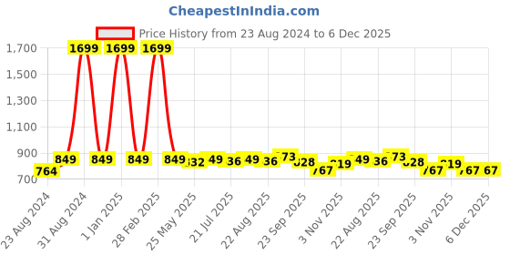 myntra.com DREAM CARE Cotts Wonder Beige Queen Waterproof Mattress Protector dream care Price History Graph from 23 Aug 2024 to 5 Dec 2025