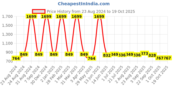 myntra.com DREAM CARE Cotts Wonder Beige Waterproof Double King Mattress Protector dream care Price History Graph from 23 Aug 2024 to 17 Oct 2025