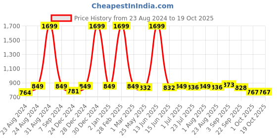myntra.com DREAM CARE Cotts Wonder Beige Waterproof Double King Mattress Protector dream care Price History Graph from 23 Aug 2024 to 18 Oct 2025