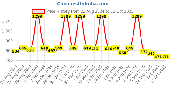 myntra.com DREAM CARE Cotts Wonder Beige Waterproof Single Mattress Protector dream care Price History Graph from 23 Aug 2024 to 13 Oct 2025