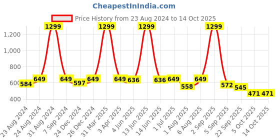 myntra.com DREAM CARE Cotts Wonder Beige Waterproof Single Mattress Protector dream care Price History Graph from 23 Aug 2024 to 13 Oct 2025