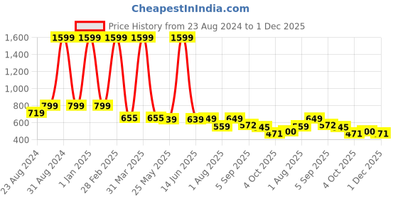 myntra.com DREAM CARE Cotts Wonder Beige Waterproof Single Mattress Protector dream care Price History Graph from 23 Aug 2024 to 1 Dec 2025