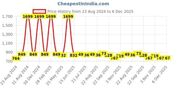 myntra.com DREAM CARE Cotts Wonder Blue Queen Waterproof Mattress Protector dream care Price History Graph from 23 Aug 2024 to 5 Dec 2025