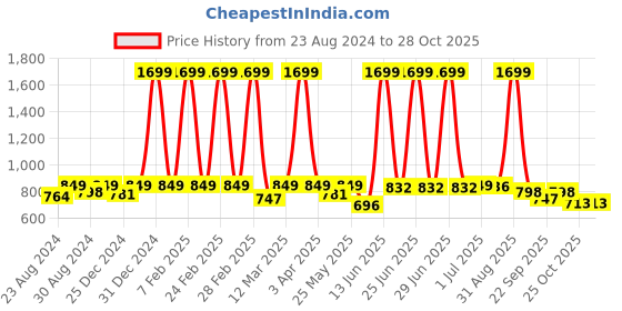 myntra.com DREAM CARE Cotts Wonder Coffee Brown Waterproof Double King Mattress Protector dream care Price History Graph from 23 Aug 2024 to 27 Oct 2025