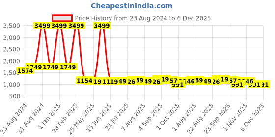 myntra.com DREAM CARE Cotts Wonder Coffee Brown Waterproof Double King Mattress Protector dream care Price History Graph from 23 Aug 2024 to 5 Dec 2025