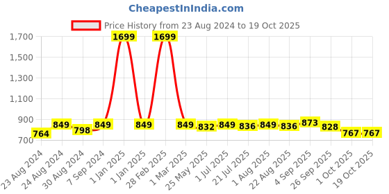 myntra.com DREAM CARE Cotts Wonder Coffee Brown Waterproof Double Queen Mattress Protector dream care Price History Graph from 23 Aug 2024 to 17 Oct 2025