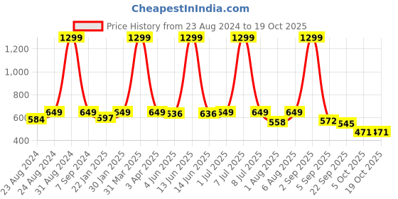 myntra.com DREAM CARE Cotts Wonder Coffee Brown Waterproof Single Bed Mattress Protector dream care Price History Graph from 23 Aug 2024 to 17 Oct 2025