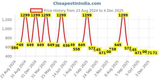 myntra.com DREAM CARE Cotts Wonder Coffee Brown Waterproof Single Mattress Protector dream care Price History Graph from 23 Aug 2024 to 3 Dec 2025