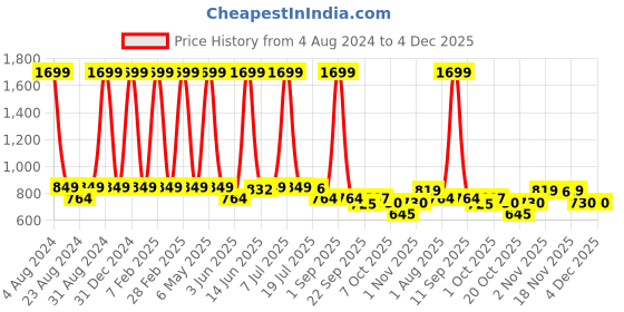 myntra.com DREAM CARE Cotts Wonder Grey King Waterproof Mattress Protector dream care Price History Graph from 4 Aug 2024 to 4 Dec 2025