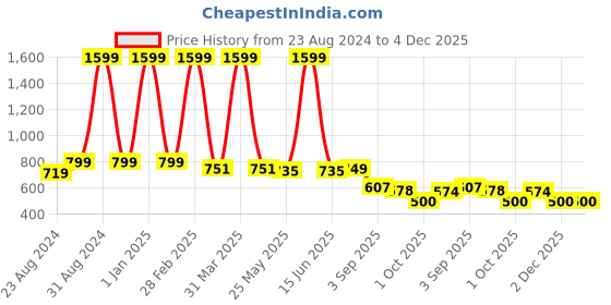 myntra.com DREAM CARE Cotts Wonder Grey Queen Waterproof Mattress Protector dream care Price History Graph from 23 Aug 2024 to 3 Dec 2025