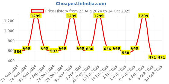 myntra.com DREAM CARE Cotts Wonder Grey Single Bed Waterproof Mattress Protector dream care Price History Graph from 23 Aug 2024 to 13 Oct 2025