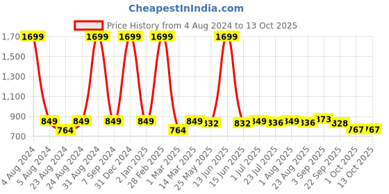 myntra.com DREAM CARE Cotts Wonder Grey Waterproof Double King Mattress Protector dream care Price History Graph from 4 Aug 2024 to 13 Oct 2025