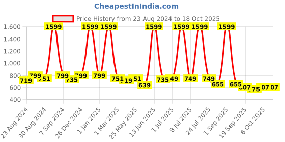 myntra.com DREAM CARE Cotts Wonder Grey Waterproof Double Queen Mattress Protector dream care Price History Graph from 23 Aug 2024 to 17 Oct 2025