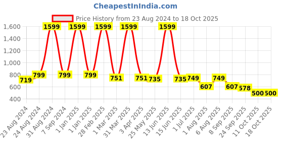 myntra.com DREAM CARE Cotts Wonder Grey Waterproof Double Queen Mattress Protector dream care Price History Graph from 23 Aug 2024 to 17 Oct 2025