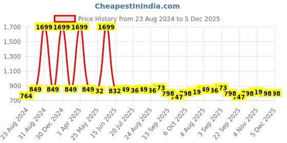 myntra.com DREAM CARE Cotts Wonder Grey Waterproof Double Queen Mattress Protector dream care Price History Graph from 23 Aug 2024 to 5 Dec 2025